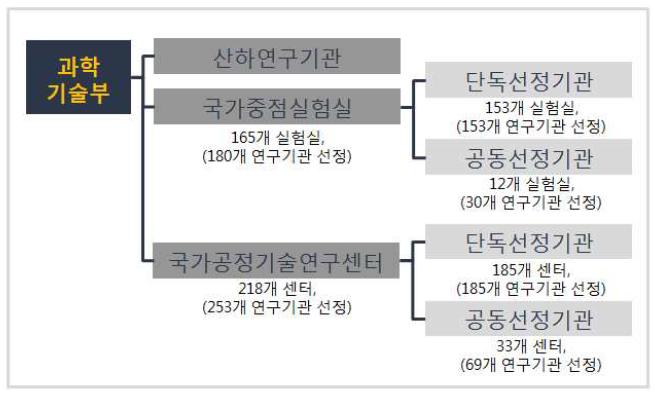 과학기술부 산하 과학기술연구기관