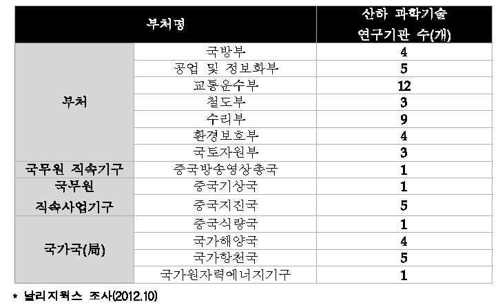 부처별 산하 과학기술 연구기관 현황