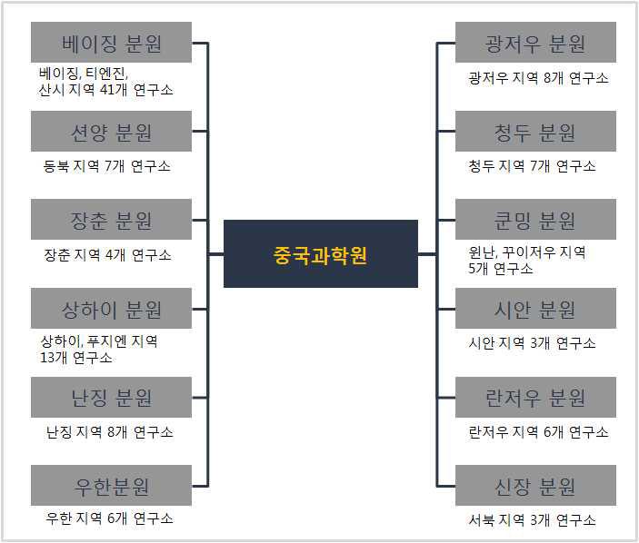 중국과학원 관리 체계