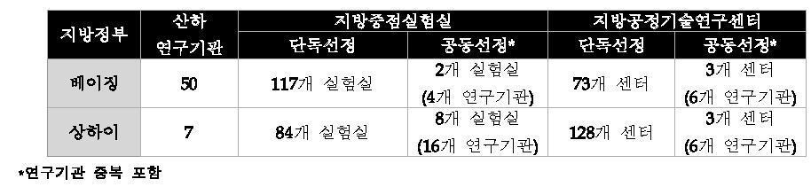 베이징시 및 상하이시 과학기술연구기관 현황