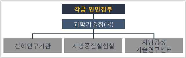 지방 각급 인민정부 과학기술연구기관 구성 체계