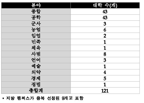 분야별 선정 대학 수