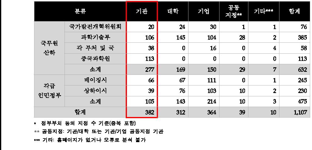 정부부처 지정 연구기관 분석