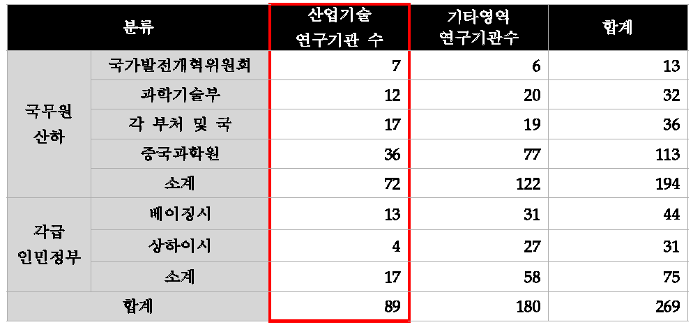 정부 지원 연구기관 분석