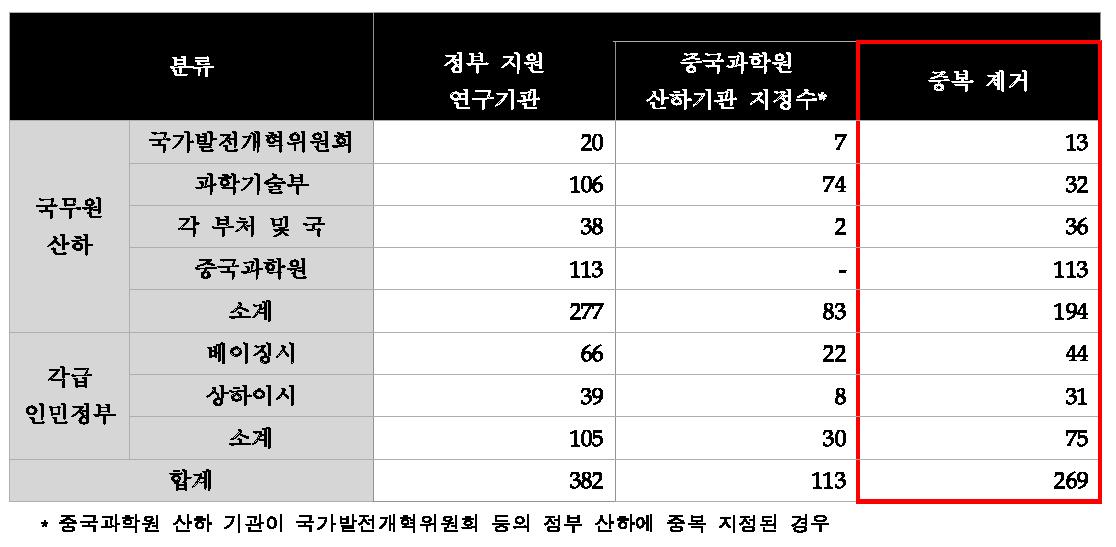 정부 지원 연구기관 분석