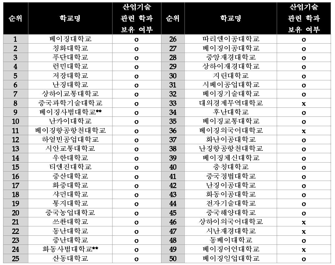 중국 우수대학 중 산업기술 R&D 활동 수행 대학 현황