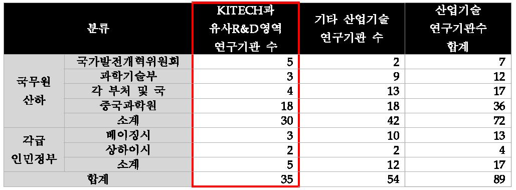 정부 산업기술 연구기관 분석