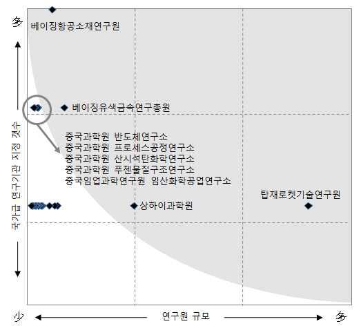 중국 산업기술 R&D 연구기관 우선순위 평가