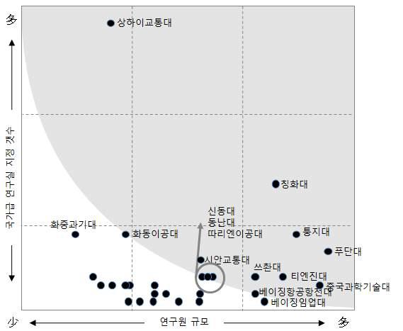 산업기술 R&D 수행 대학 우선순위 평가