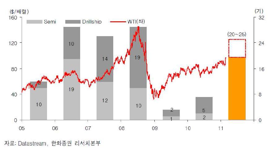 국제유가와 연도별 해양시추선 발주추이