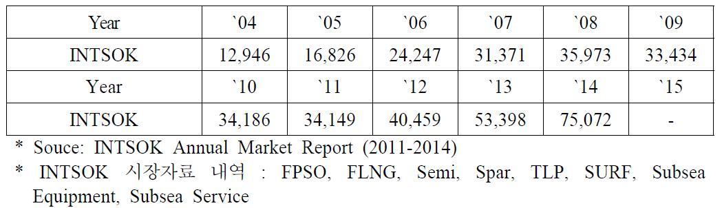 해양 Oil&Gas 플랜트 시장 규모 (USD in millions)