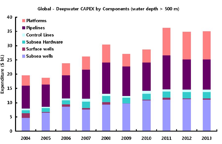 Subsea 관련 CAPEX 비용 변동추이