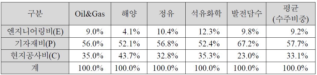 플랜트 EPC 비중