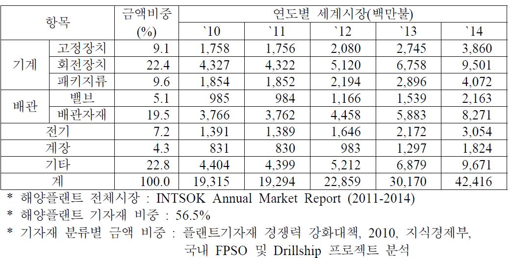 해양플랜트 기자재 분류별 비중 및 세계시장 예측