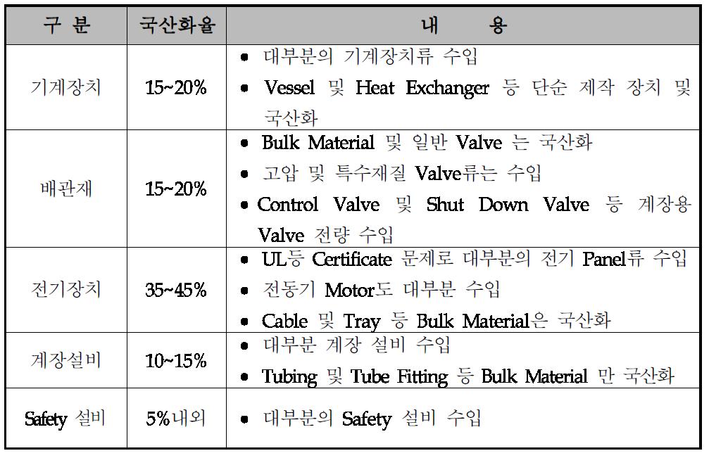 해양플랜트 기자재의 구분과 국산화율