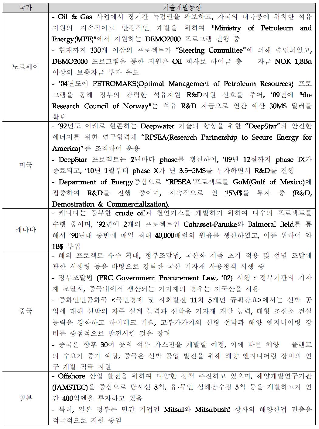 국외 해양플랜트 기술개발 동향