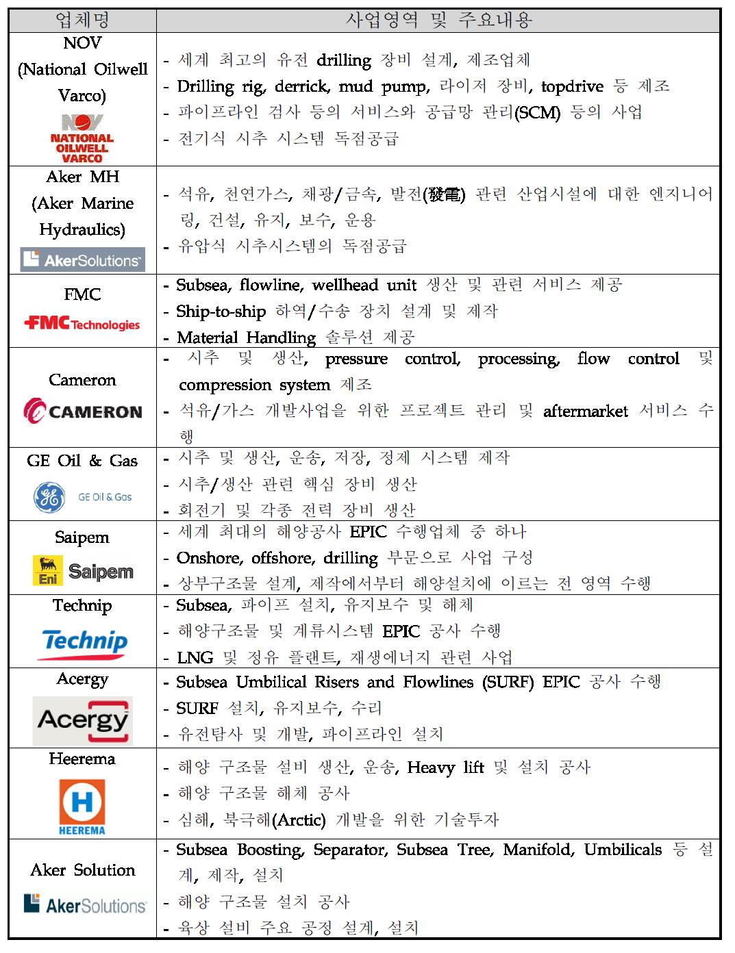 대표적인 국외 해양플랜트 관련 기업