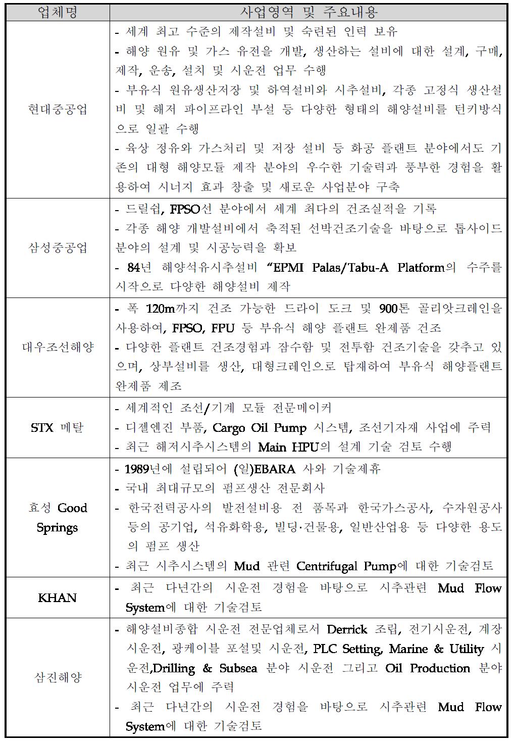 대표적인 국내 해양플랜트 관련 기업