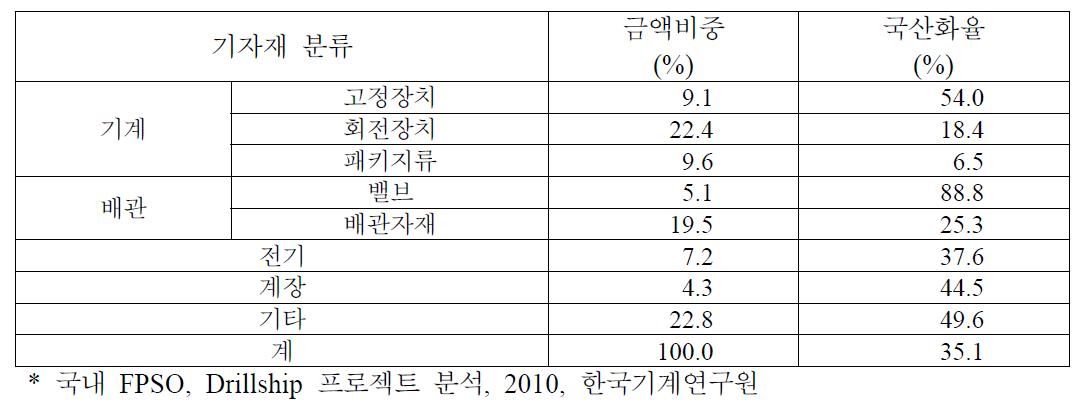 FPSO의 및 Drillship 기자재 분류별 비중 및 국산화율