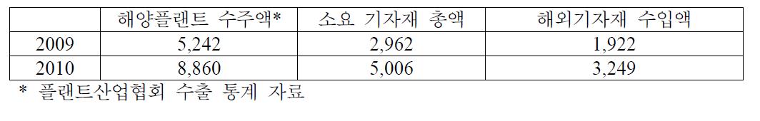 해양플랜트 기자재 수입액 추정