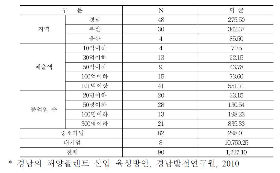 해양플랜트 업체 매출 규모