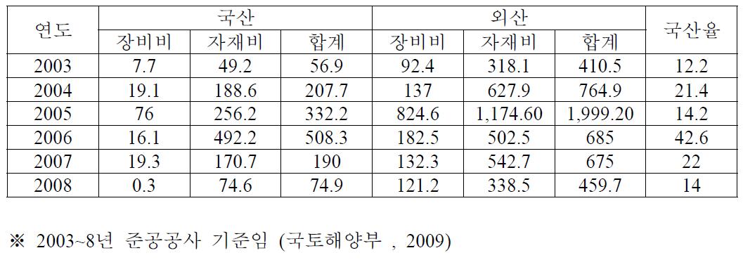 해외 플랜트 공사의 국산 장비/자재 활용 현황