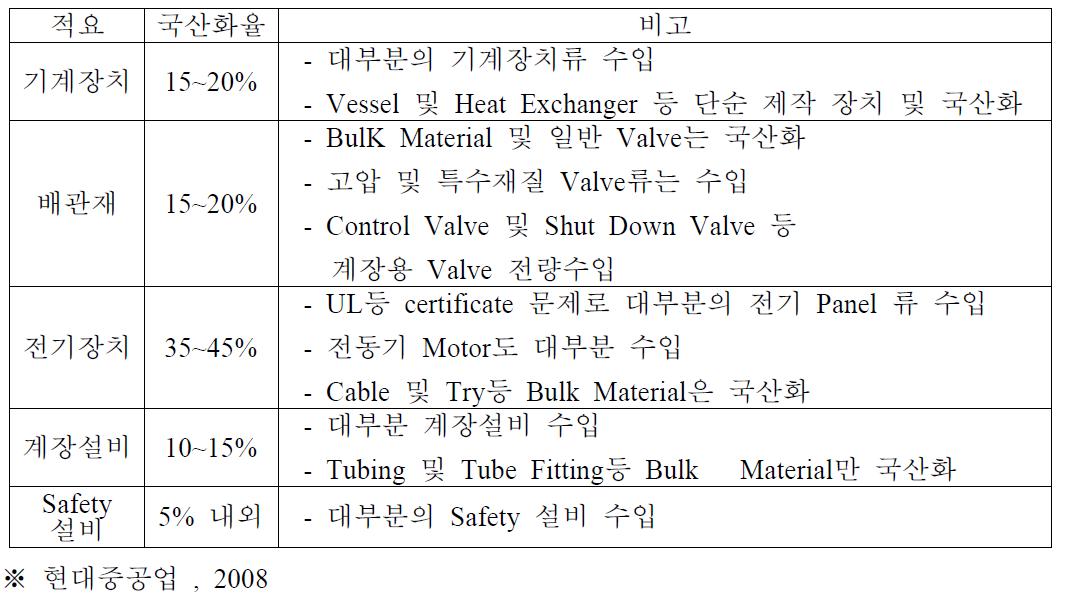 해양 플랜트 기자재 국산화율적요 국산화율