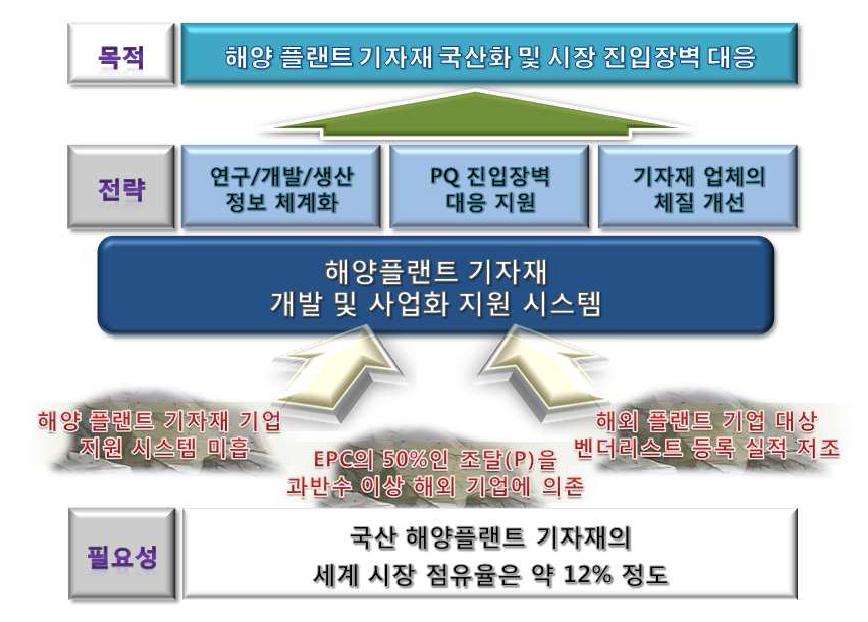 해양플랜트 기자재 현황 및 발전 전략