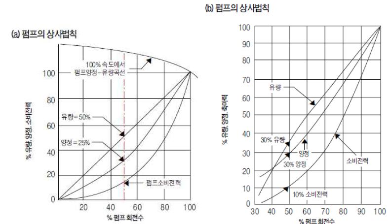 펌프 상사 이론