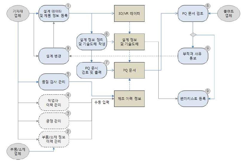 PQ 업무 프로세스 시나리오