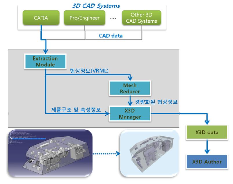 제품의 형상, 구조 및 속성 정보에 대한 3D/VR 데이터 변환의 예