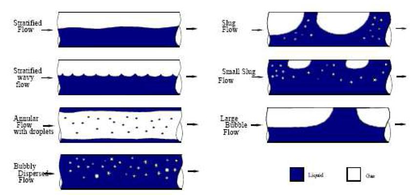 파이프 내 수평방향에서의 다상유동 패턴