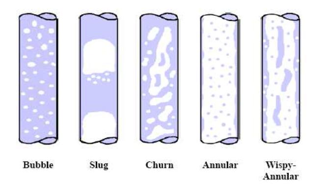 파이프 내 수직방향에서의 다상유동 패턴