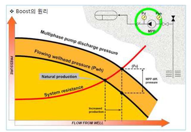 Multiphase pump를 이용한 Boost의 원리