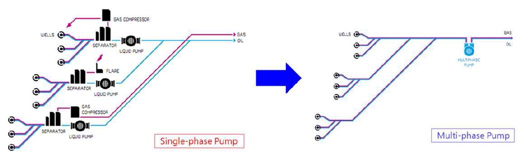 시스템 개략도 (Single-phase pump/Multiphase pump)