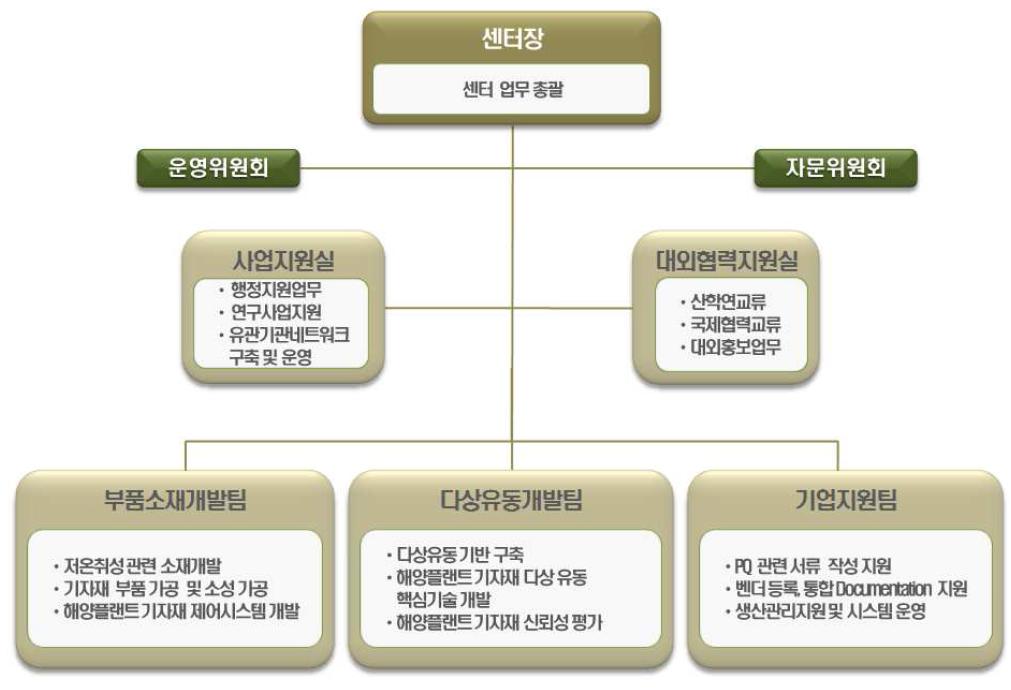 해양플랜트 R&D센터 조직도