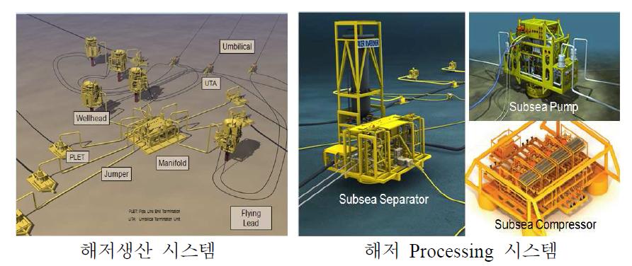 해저생산처리시스템