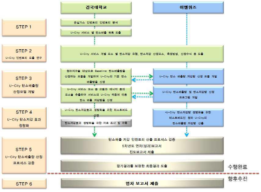 5차년도 연구 흐름도