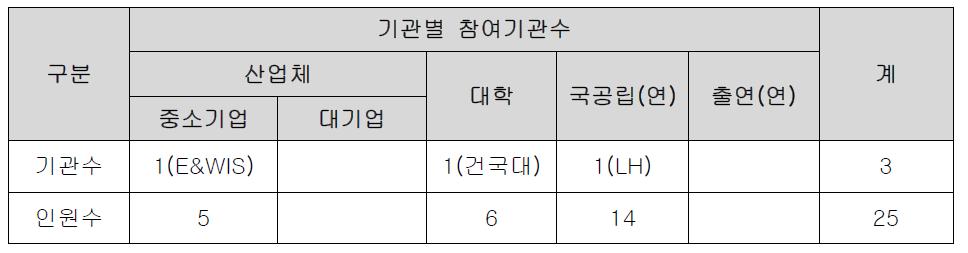 연구참여기관 현황