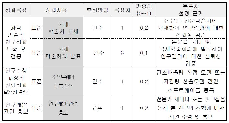 5세부 위탁과제 성과지표