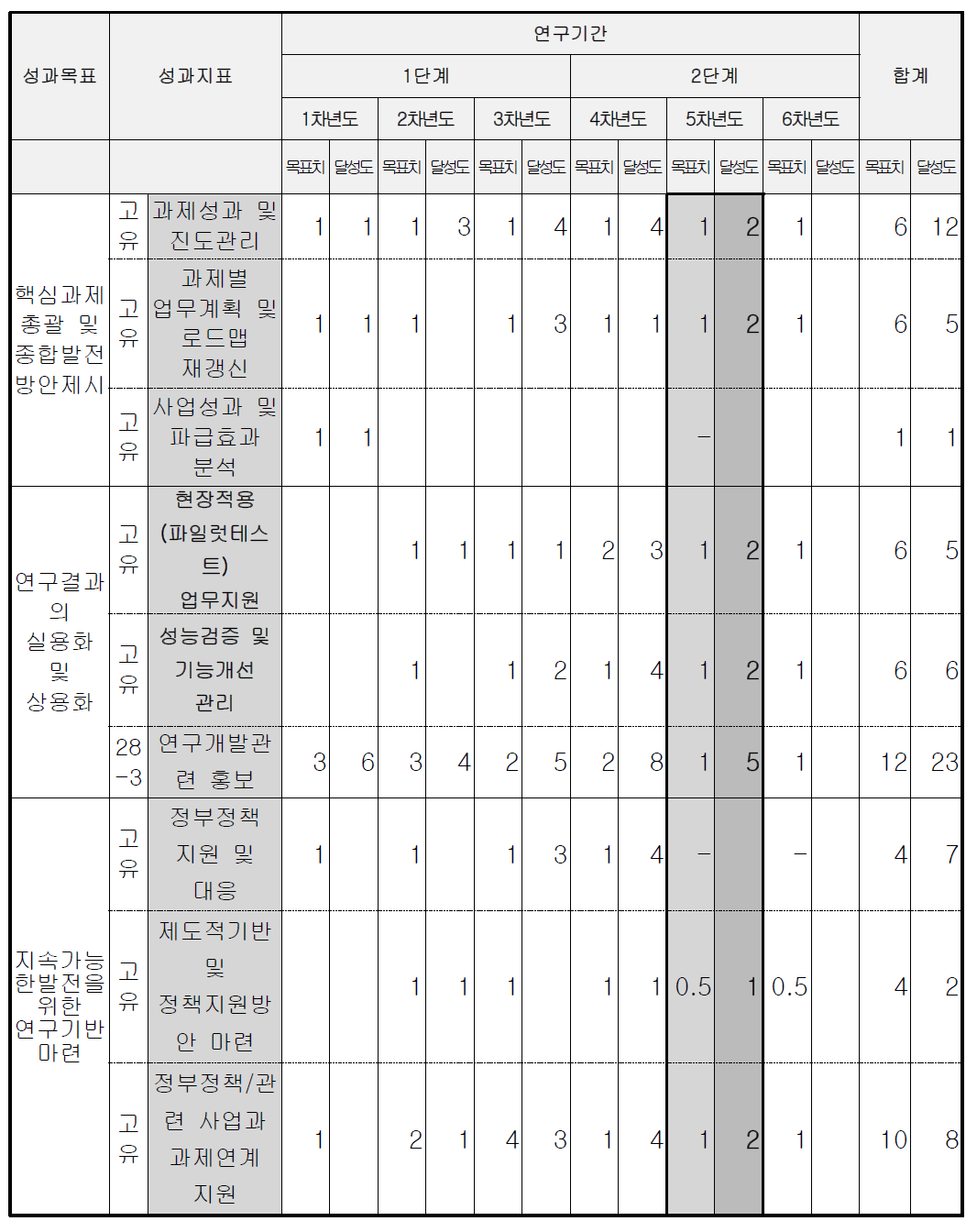 연차별 성과목표 달성도