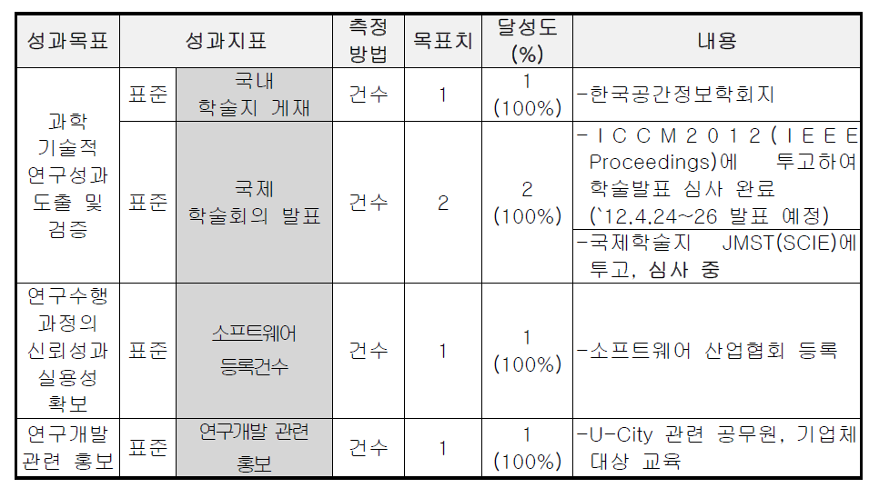 위탁과제 당해 연도 성과목표 달성도