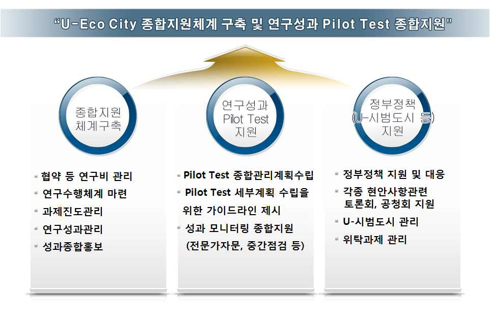 종합지원체계연구 내용