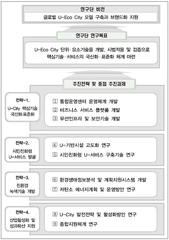 연구단 비전 및 추진전략