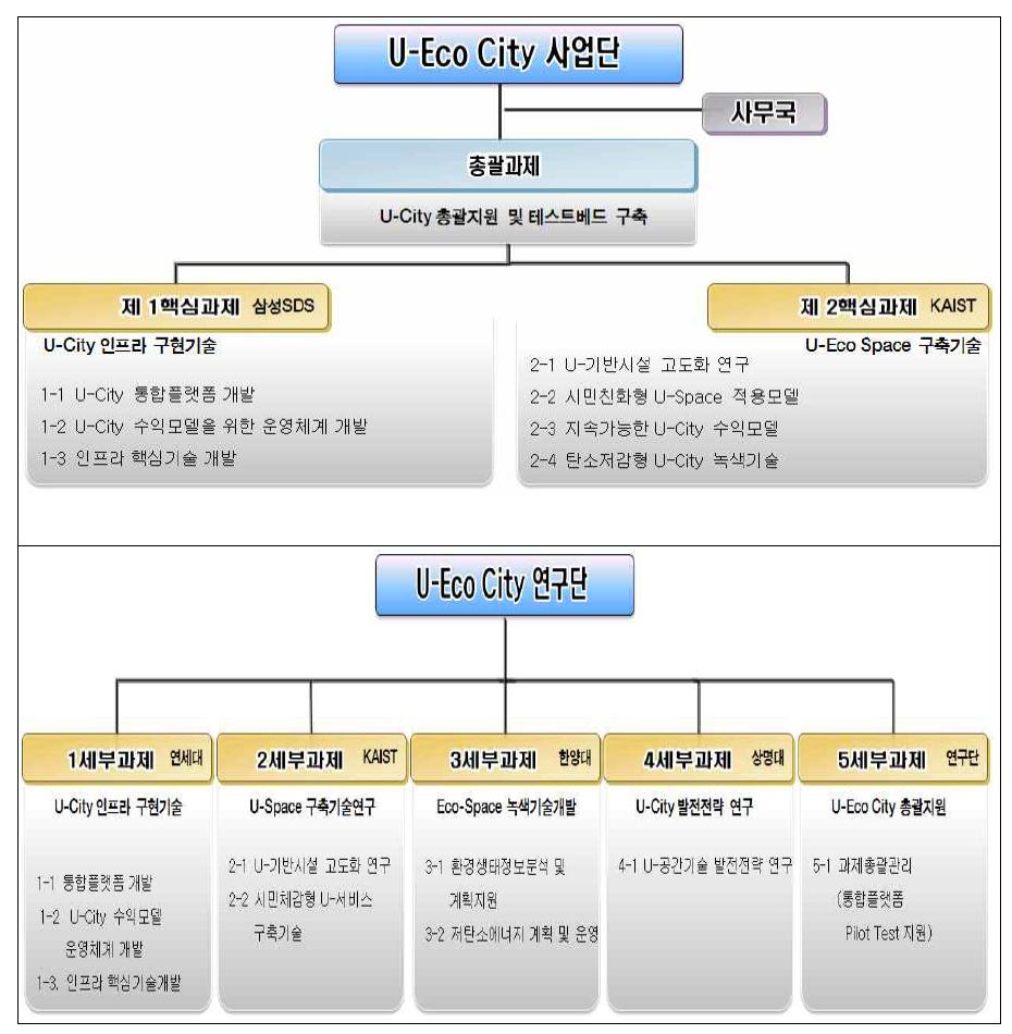 U-Eco City 연구단 개편 조직도