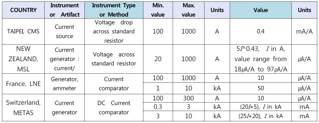 DC high current measurement capabilities of world NMI's