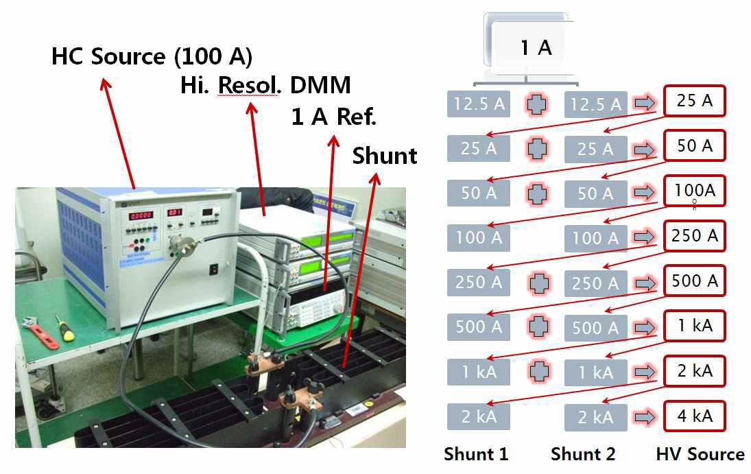 The photo of DC high current binary step-up system (left) and the step-up procedure diagram (right)