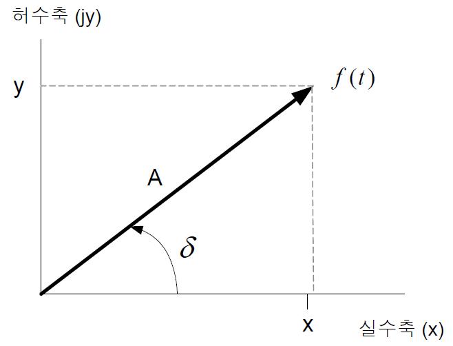 Axis of coordinates.