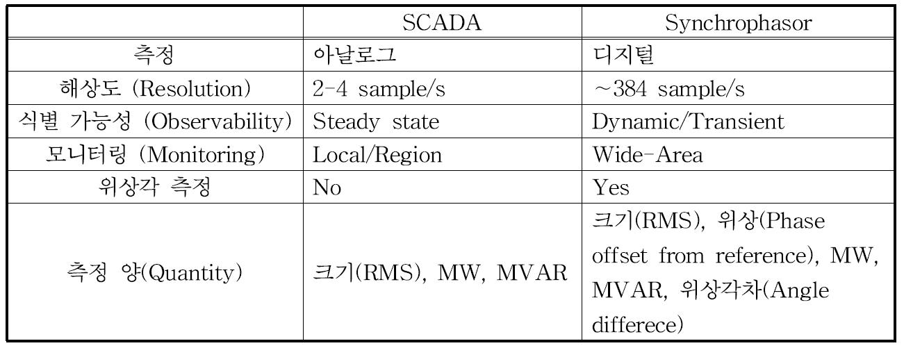 The comparison with SCADA data and Synchrophasor data.