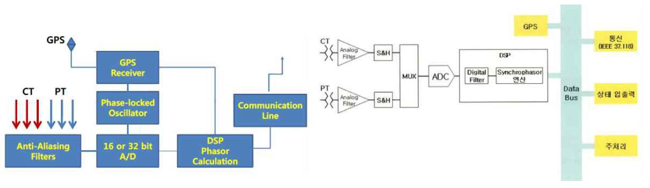 Block diagram of PMU function.